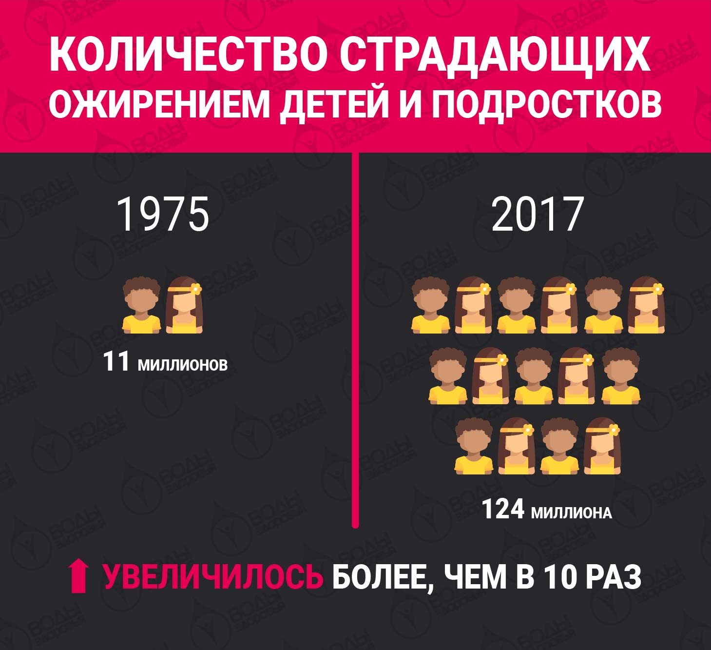 Лишний вес процент. Ожирение у детей статистика. Статистика ожирения детей в России. Ожирение у подростков статистика. Статистика ожирения детей в мире.