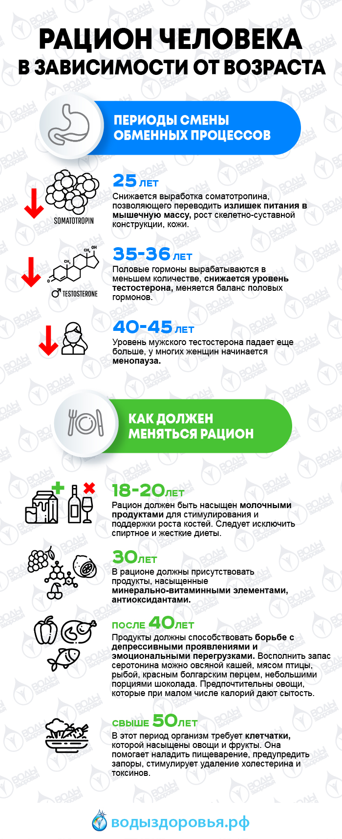 Рацион человека в зависимости от возраста Рацион человека в зависимости от возраста