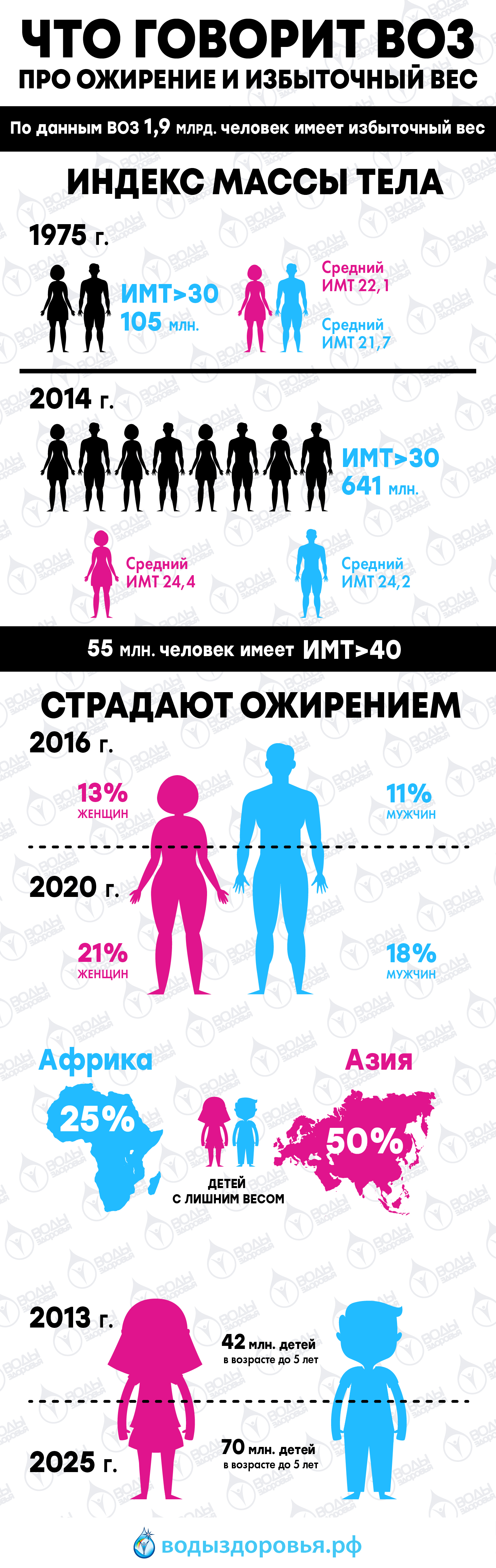Лишний вес процент. Распространенность ожирения. Распространенность ожирения в мире. Статистика людей с ожирением. Статистика воз по ожирению.